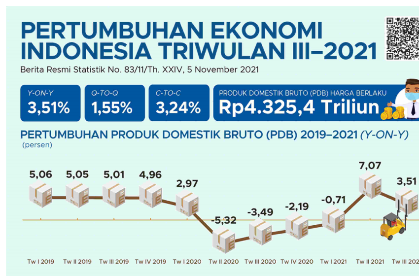  Ekonomi Indonesia Mengalami Tren Positif