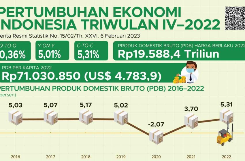  Tahun 2022 Perekonomian Indonesia Tumbuh 5,31 Persen, Tertinggi Dalam 5 Tahun Terakhir